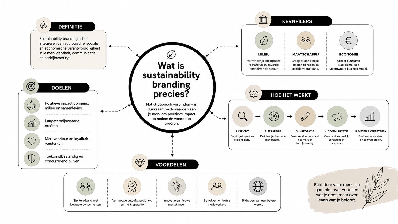 Een overzichtelijke infographic over de definitie, doelen, kernpilers, werkwijze en voordelen van sustainability branding.