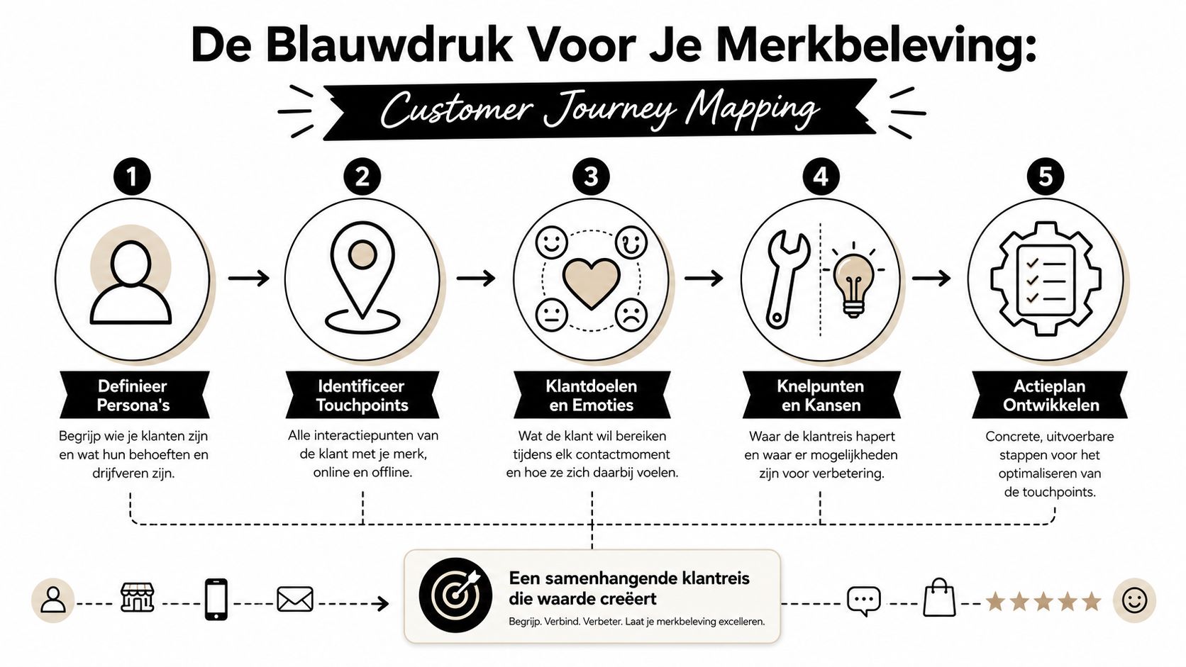 Een overzichtelijk schema over Customer Journey Mapping met vijf stappen voor een optimale klantbeleving.
