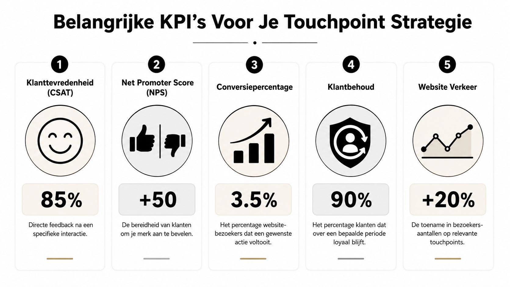 Een overzicht van vijf belangrijke KPI's voor een effectieve touchpoint strategie in een professionele zakelijke omgeving.