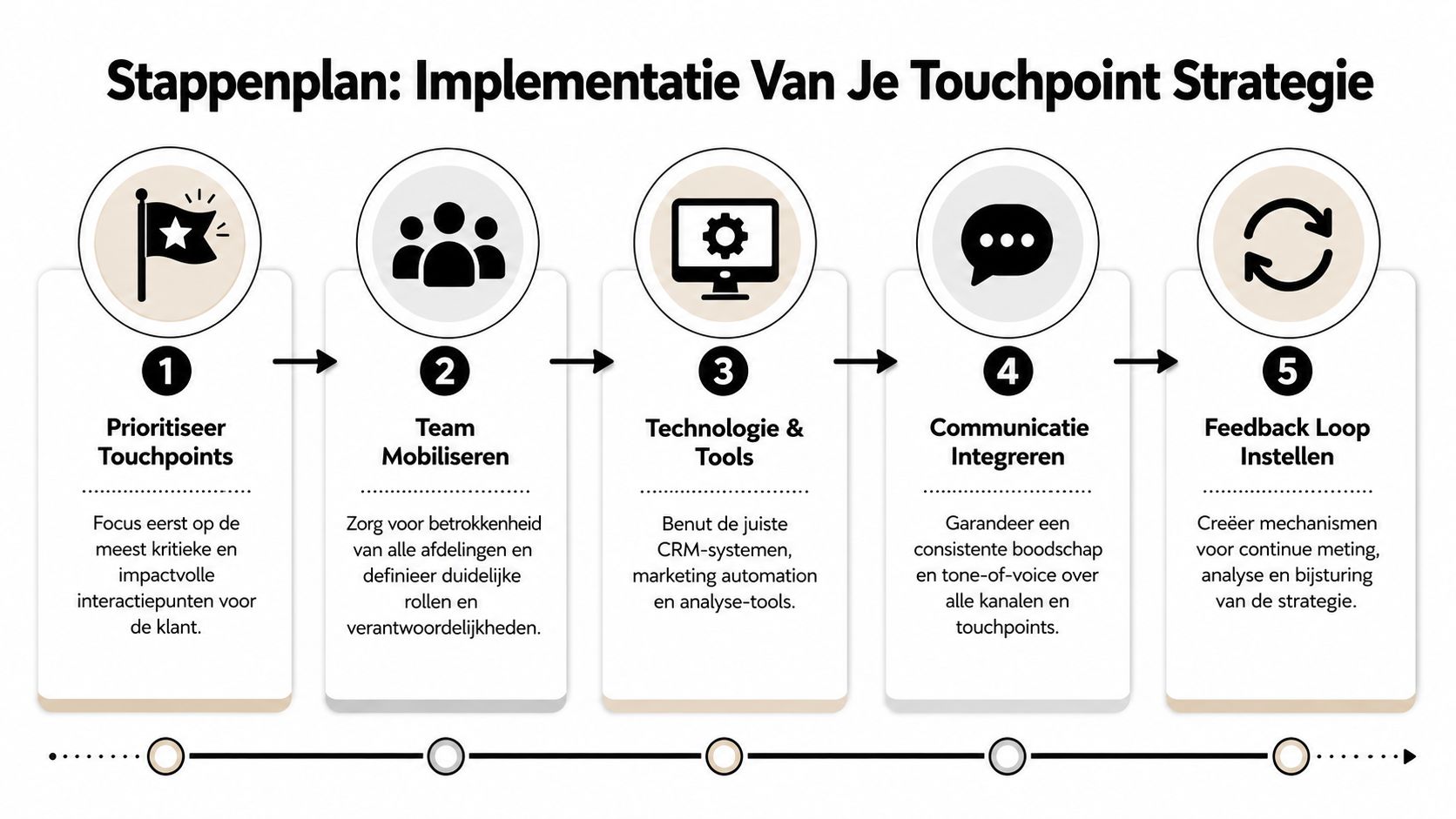 Een stappenplan voor de implementatie van een touchpoint strategie in vijf duidelijke en opeenvolgende stappen.