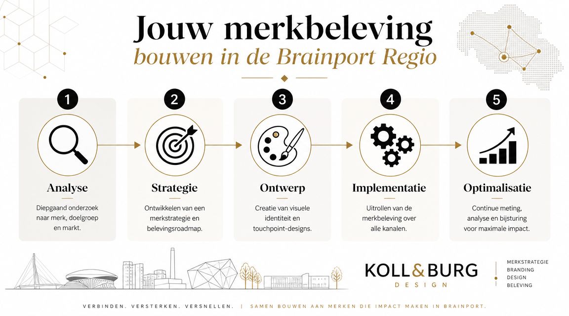 Een infographic met vijf stappen voor het opbouwen van een sterke merkbeleving in de Brainport regio.