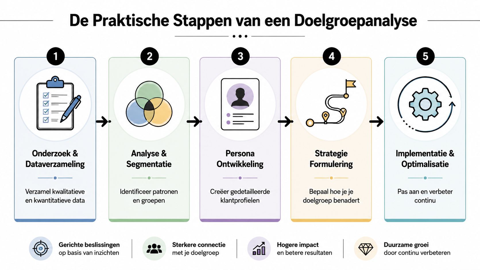 Een infographic met vijf stappen voor een succesvolle doelgroepanalyse, van dataverzameling tot continue optimalisatie van klantprofielen.