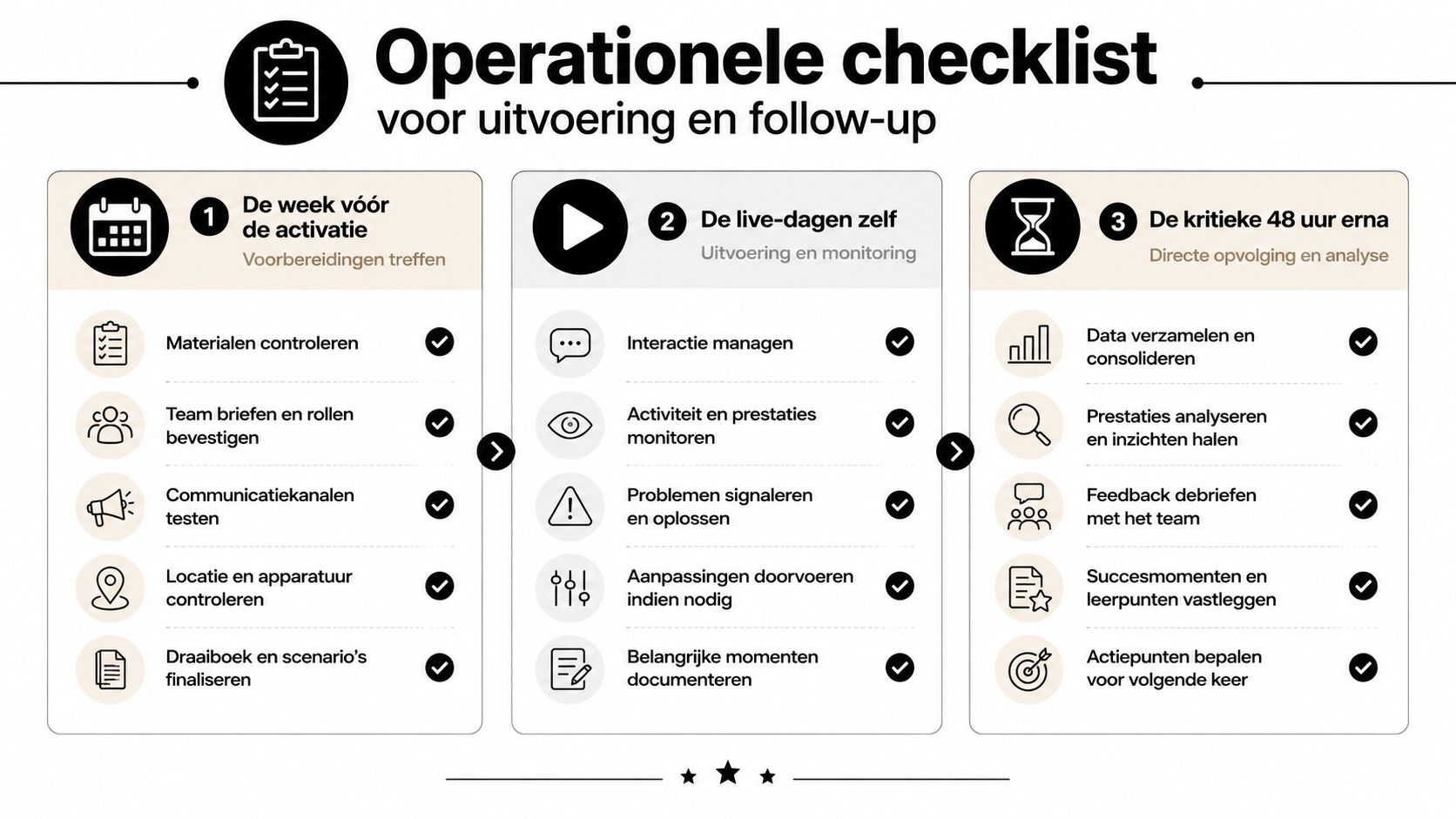 Operationele checklist met drie fasen voor het succesvol plannen, uitvoeren en evalueren van een merkactivatie.