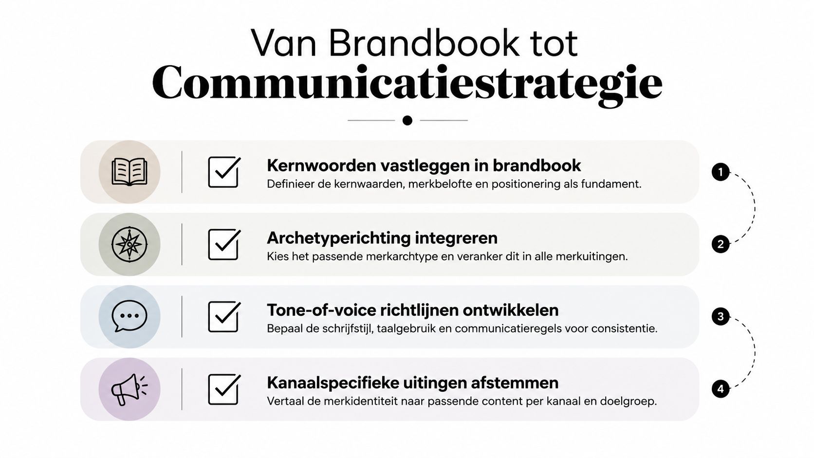 Een stappenplan van vier fasen voor de transitie van een brandbook naar een effectieve communicatiestrategie voor merken.