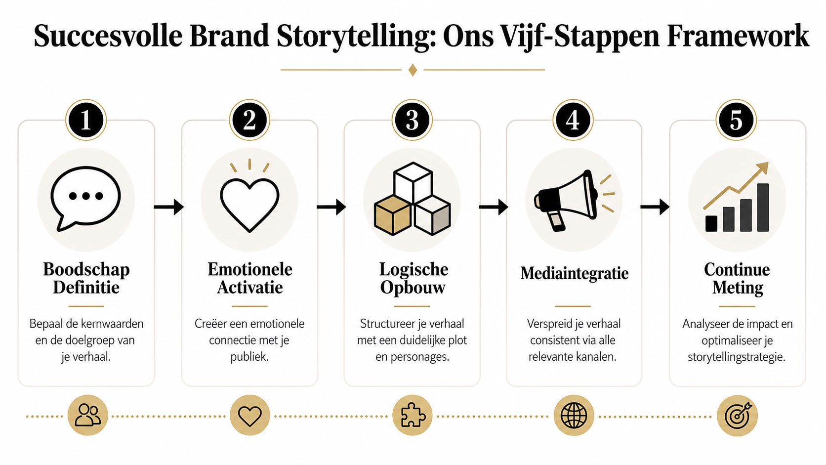 Een overzichtelijk schema met vijf stappen voor succesvolle brand storytelling en het opbouwen van een sterke merkidentiteit.