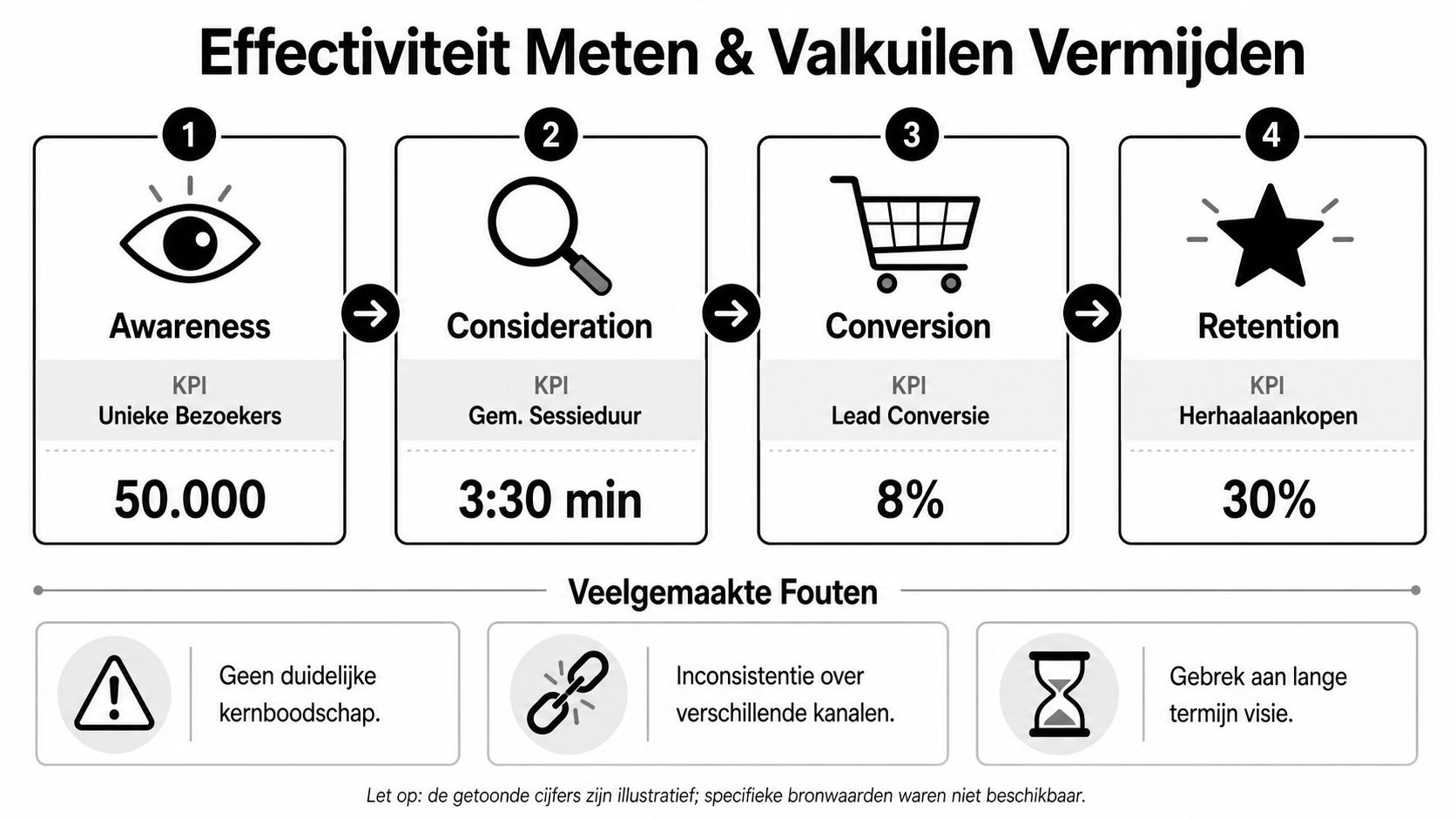 Een overzicht van het marketingproces met vier fasen: awareness, consideration, conversion en retention met bijbehorende KPI's.