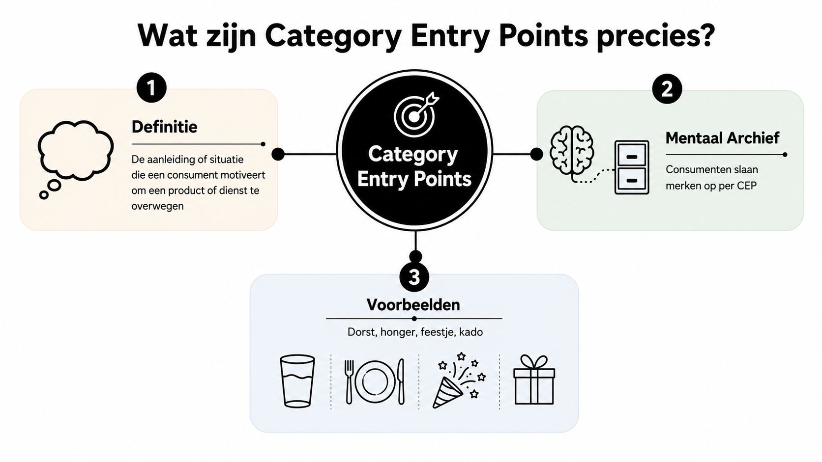 Een infografiek die uitlegt wat Category Entry Points zijn met definities, mentaal archief en concrete voorbeelden.