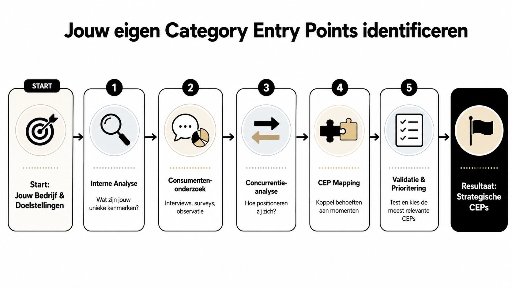Een stappenplan infographic in het Nederlands voor het identificeren van Category Entry Points voor een bedrijf.