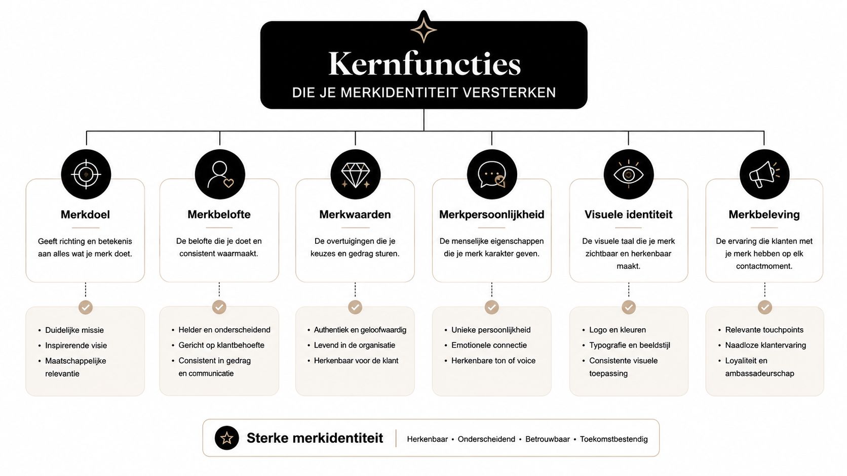 Een overzichtelijk schema met de zes kernfuncties voor het versterken van een sterke en herkenbare merkidentiteit.