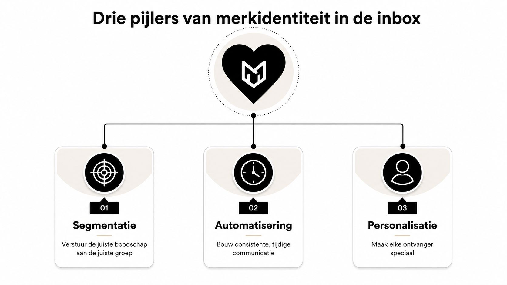 Een overzicht van de drie pijlers van merkidentiteit in de inbox: segmentatie, automatisering en personalisatie voor e-mailmarketing.