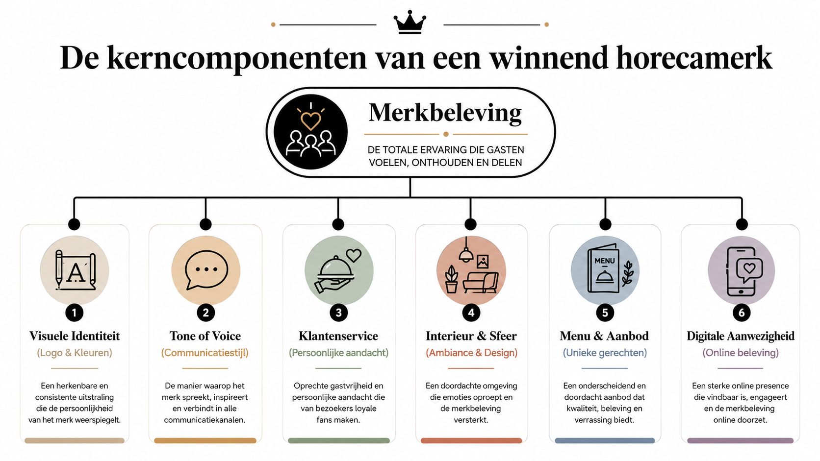 Een overzichtskaart die de zes kernelementen van een winnend merk in de horeca visueel in kaart brengt.