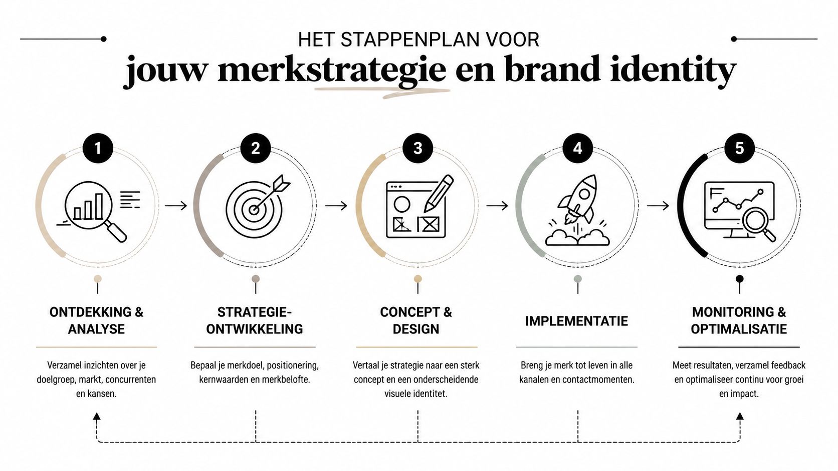 Een overzichtelijk stappenplan in vijf fasen voor het succesvol opbouwen van jouw merkstrategie en brand identity.