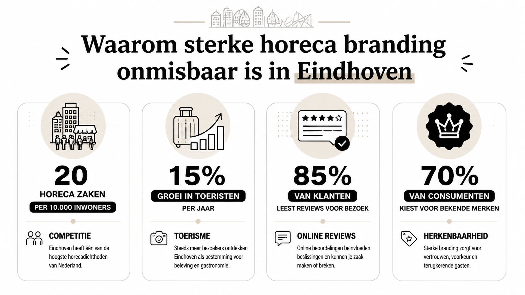 Een infographic die laat zien waarom sterke horeca branding essentieel is voor succesvolle horecagelegenheden in de stad Eindhoven.