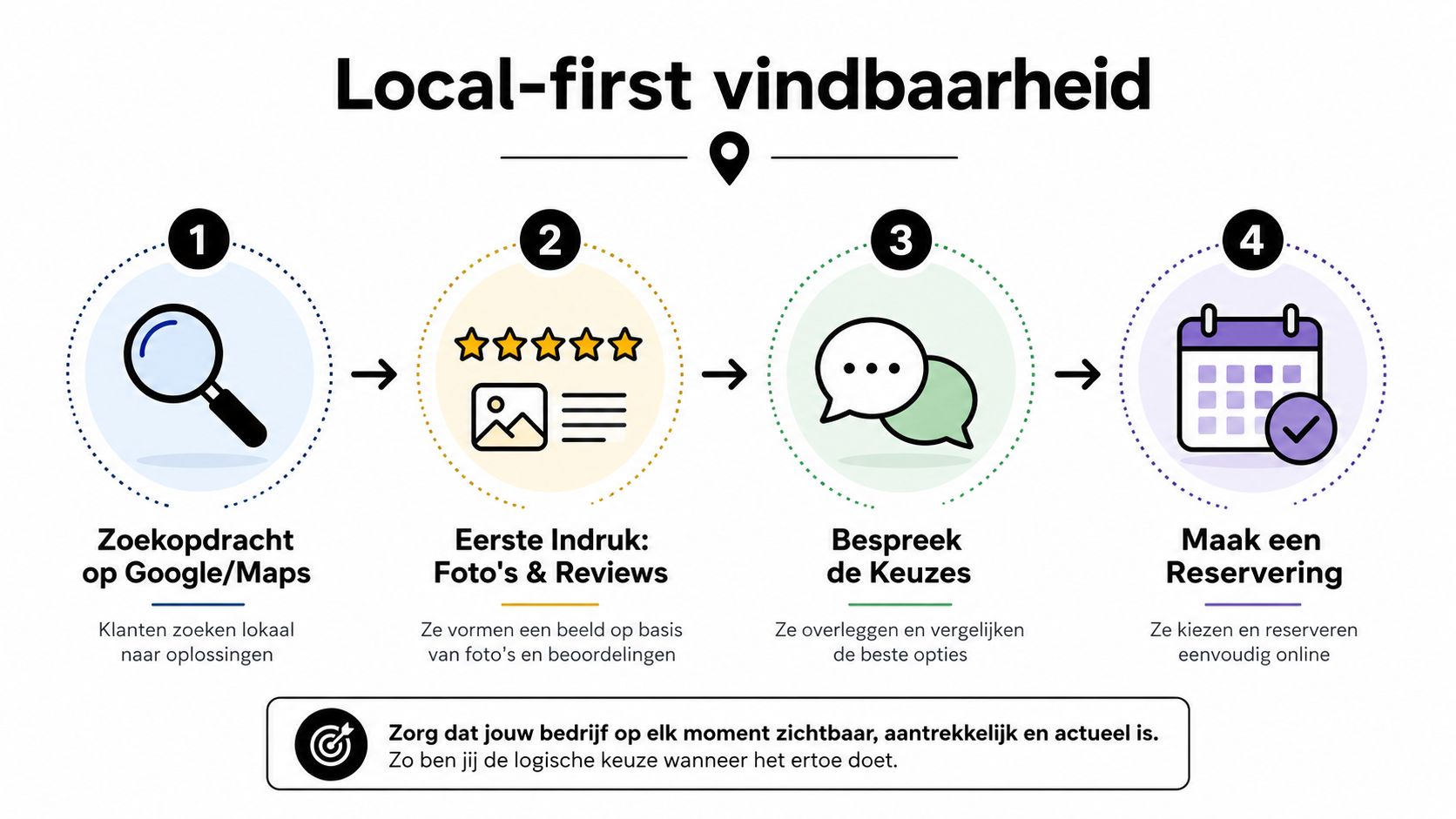 Een overzichtelijk schema van vier stappen voor effectieve lokale online vindbaarheid voor ondernemers in de horeca.