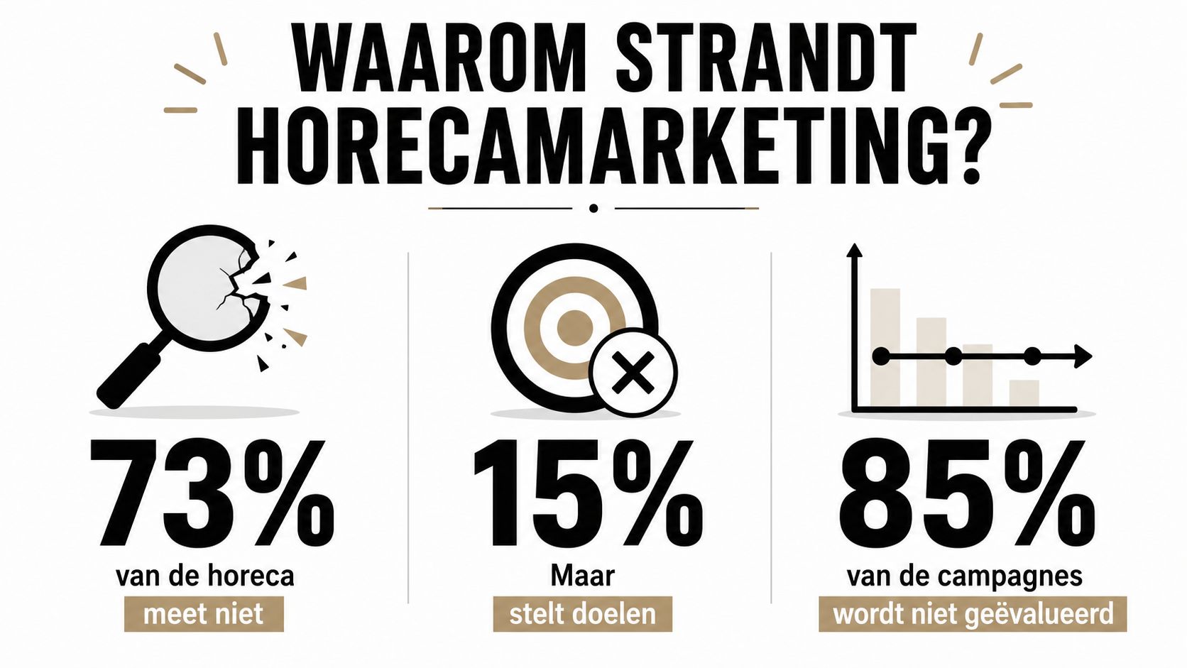 Een infographic die toont waarom horecamarketing vaak faalt door gebrek aan metingen, doelstellingen en evaluaties van campagnes.