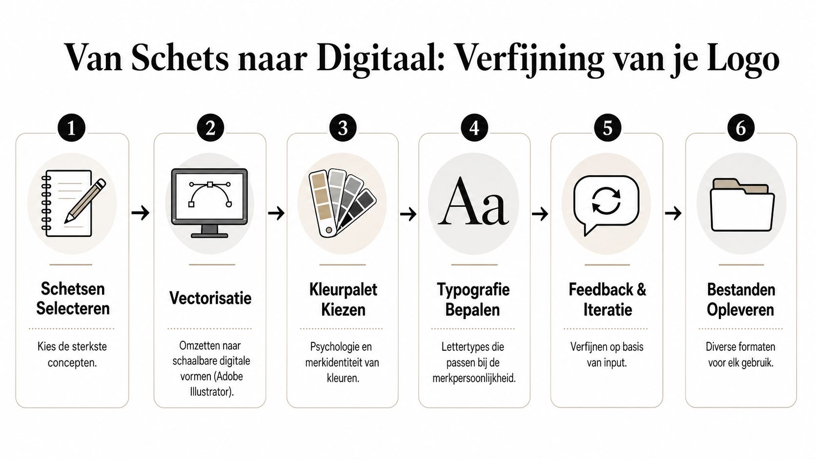 Een stappenplan genaamd Van Schets naar Digitaal dat zes fasen van het logo ontwerpproces inzichtelijk weergeeft.