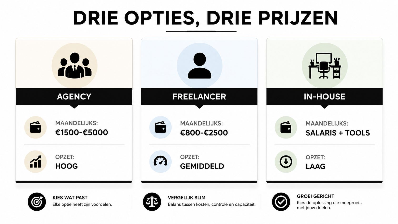 Een overzicht van de kosten en opzet voor het uitbesteden van werk aan een agency, freelancer of in-house team.