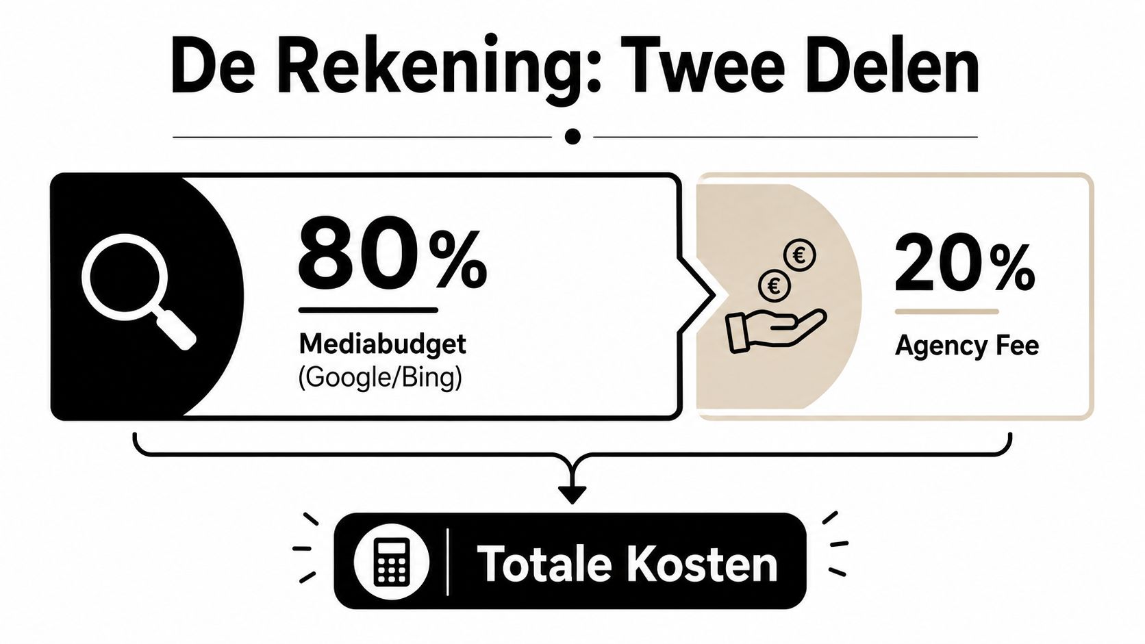Een infographic die de verdeling van marketingkosten laat zien in 80% mediabudget en 20% agency fee.