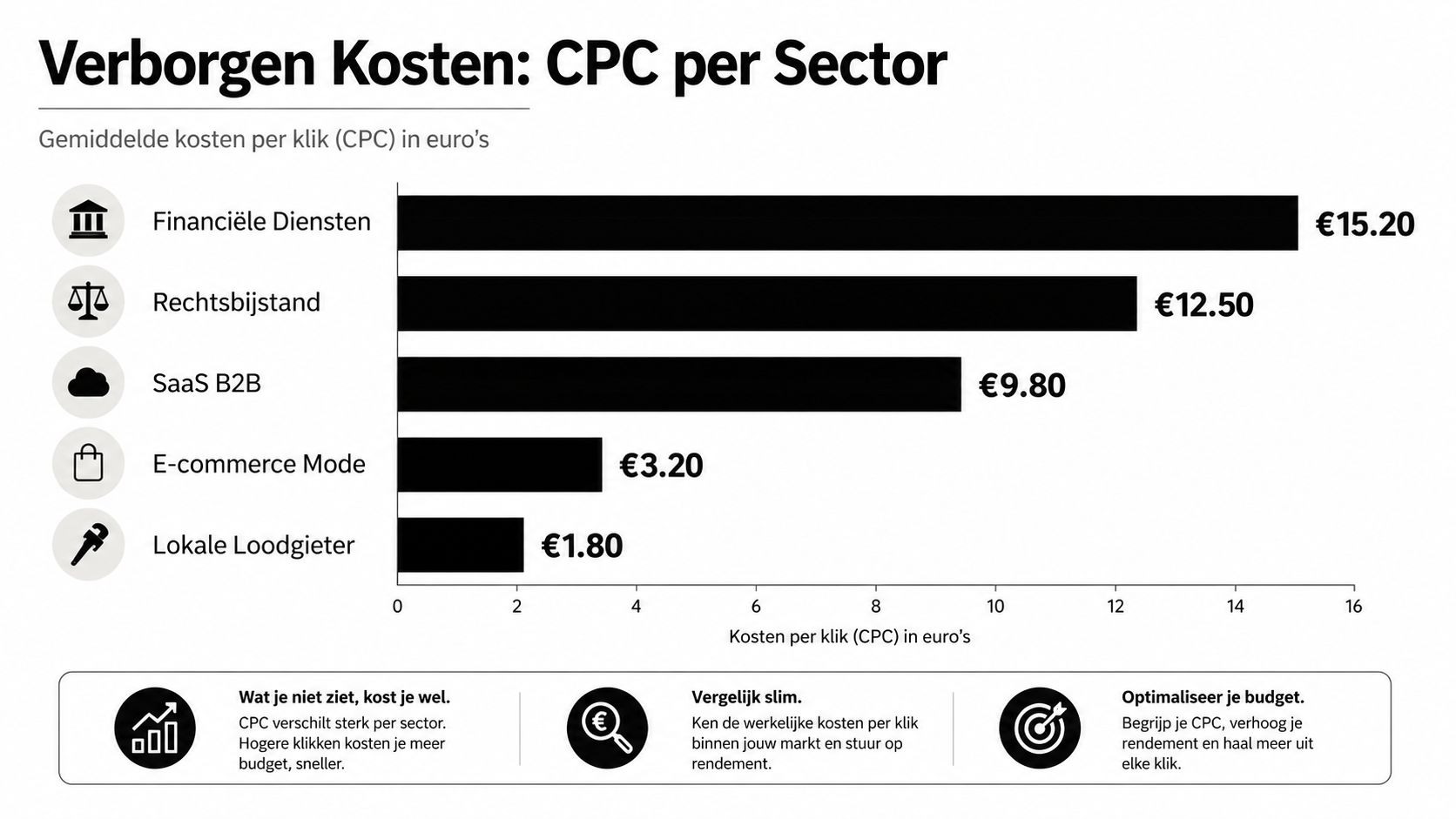 Een staafdiagram toont de gemiddelde kosten per klik in verschillende sectoren, van financiële diensten tot loodgieters.