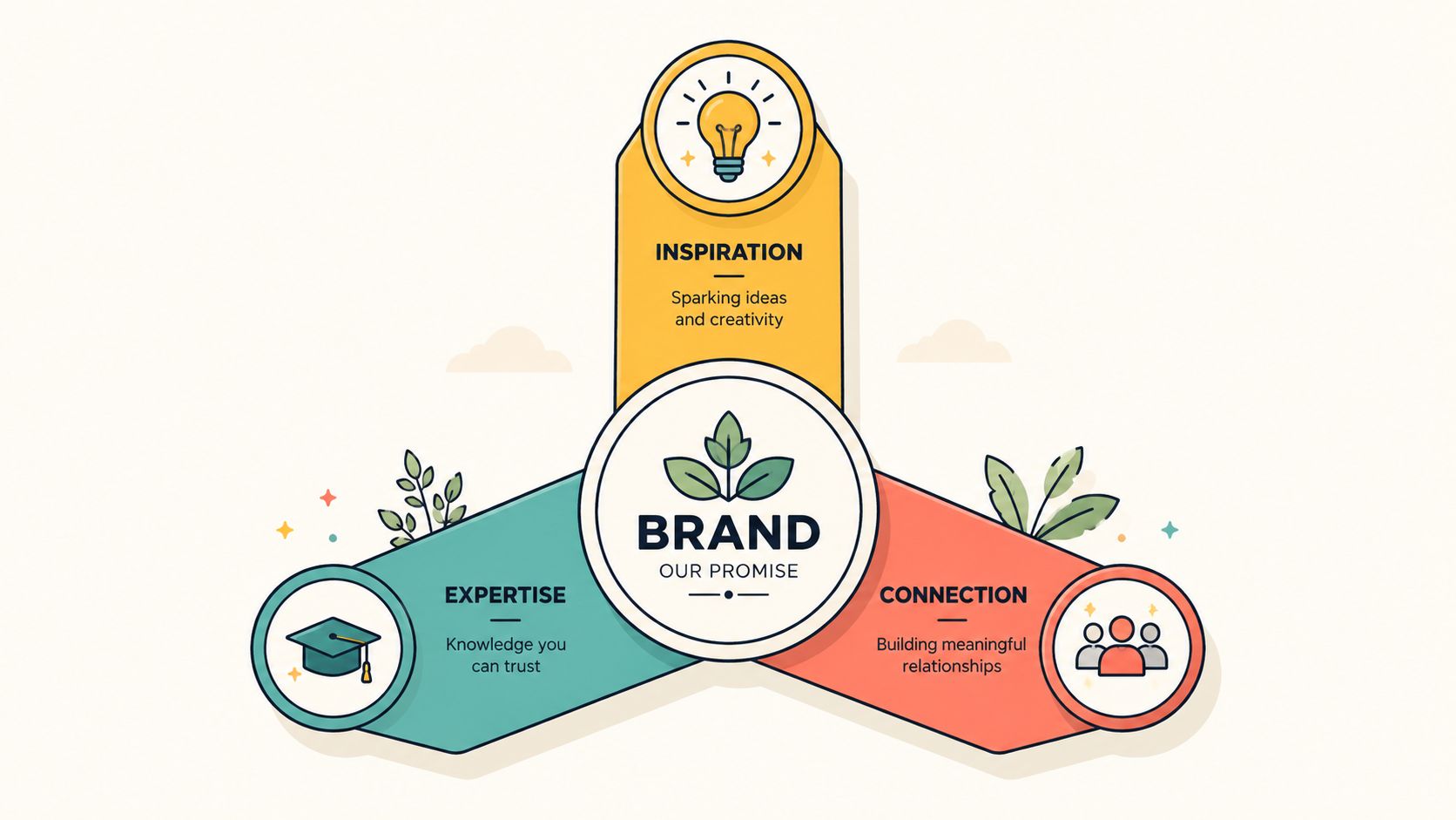 Een infographic die de merkbelofte uitlegt met de drie kernwaarden inspiratie, expertise en verbinding.