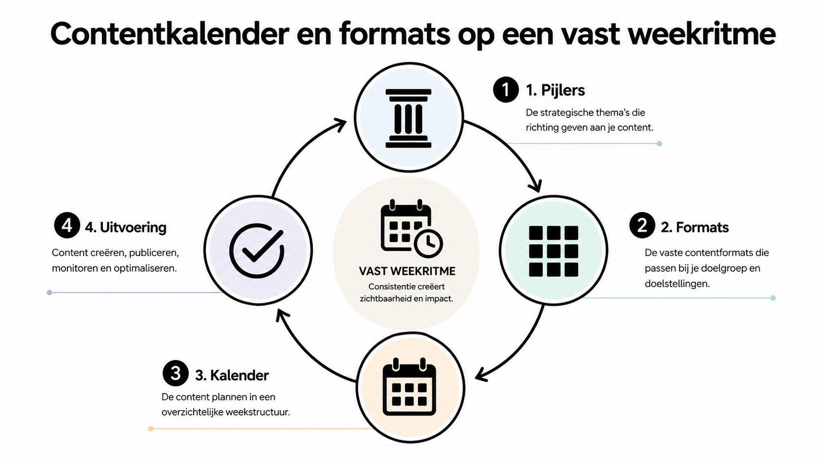 Een infografiek die het proces van een contentstrategie op een vast weekritme in vier stappen uitlegt.