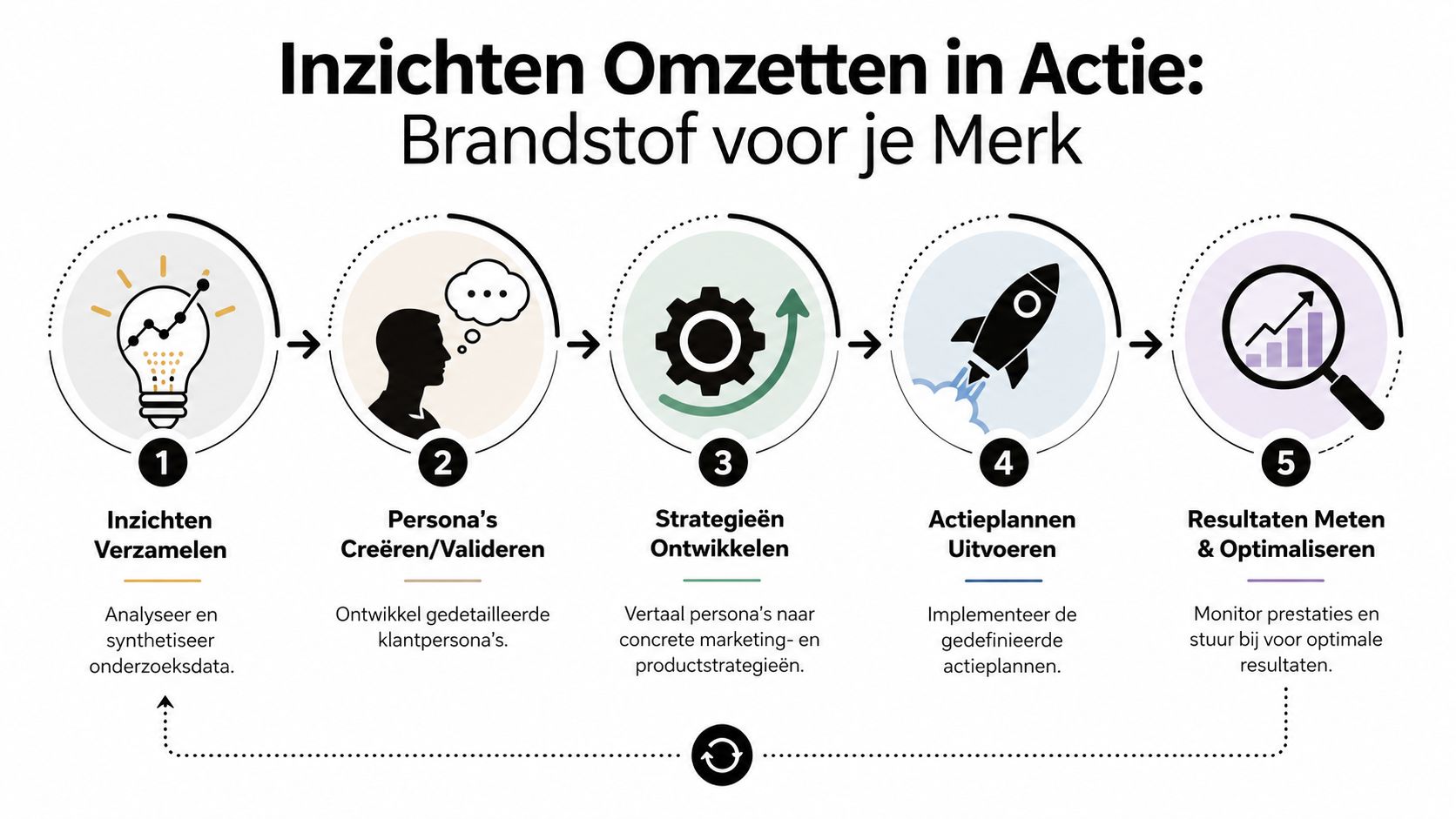 Een stappenplan van vijf fasen voor het omzetten van klantinzichten naar effectieve marketingacties voor je merk.