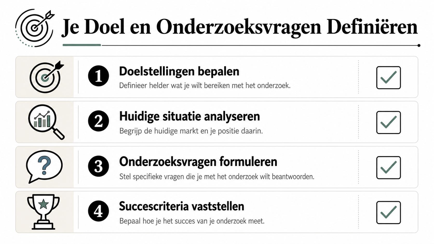 Een overzichtskaart met vier stappen voor het definiëren van onderzoeksdoelen en relevante onderzoeksvragen voor een project.