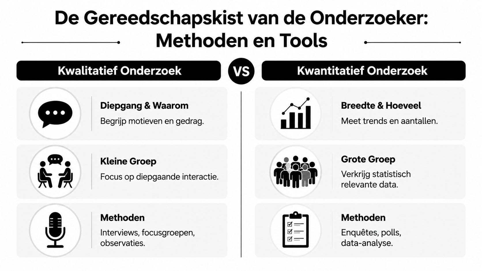 Een vergelijking van kwalitatief en kwantitatief onderzoek weergegeven in een overzichtelijke infographic met methoden en tools.
