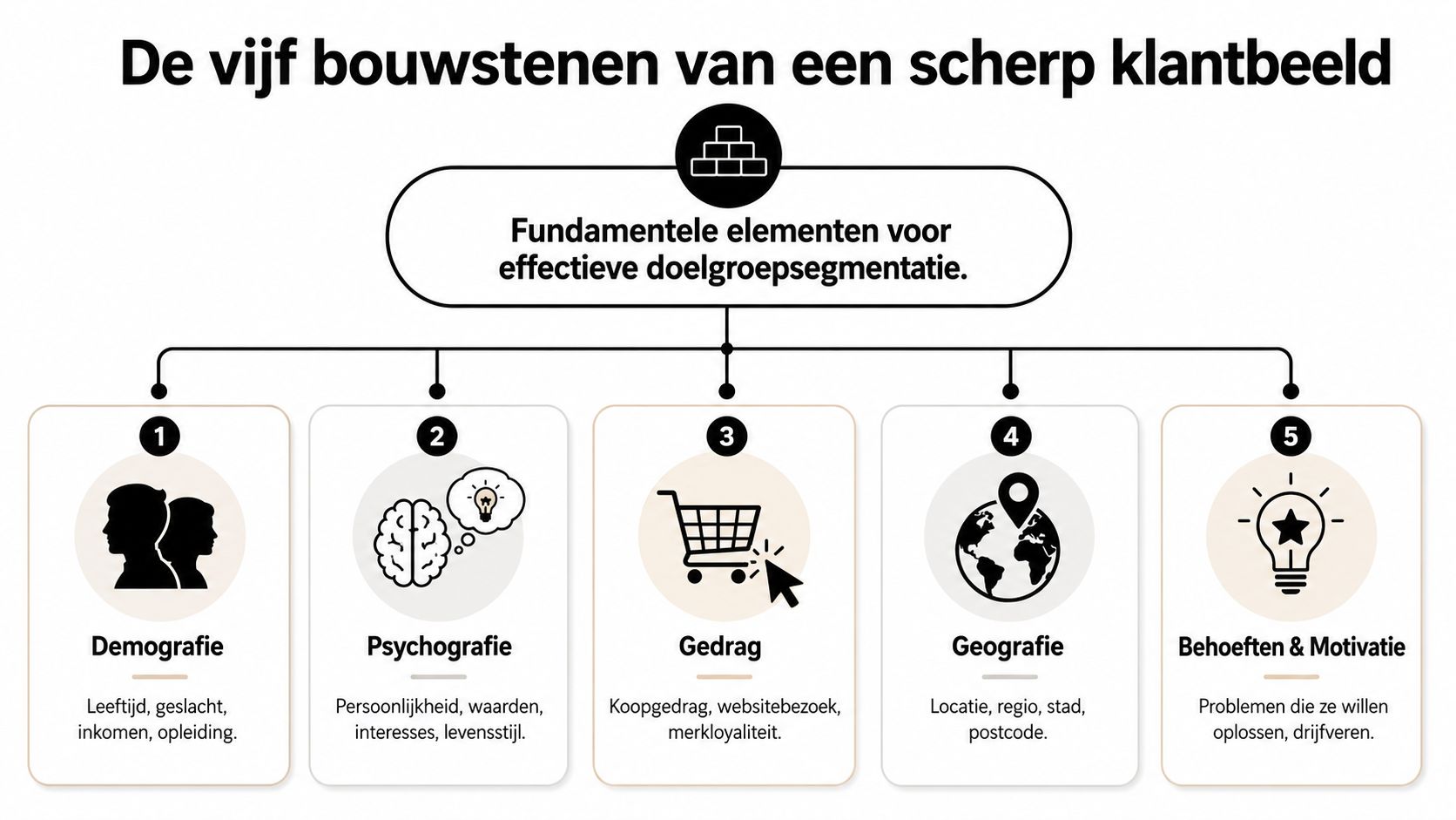 Een overzicht van de vijf bouwstenen voor effectieve doelgroepsegmentatie in een zakelijke context.
