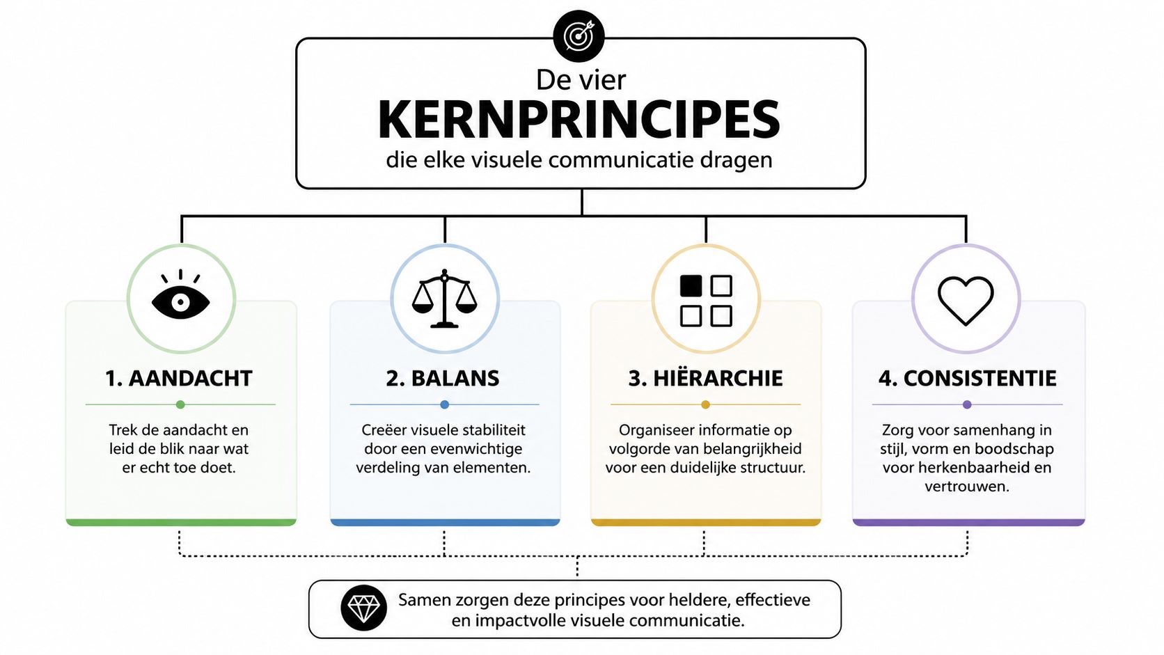 Een infographic over de vier kernprincipes van effectieve visuele communicatie: aandacht, balans, hiërarchie en consistentie.