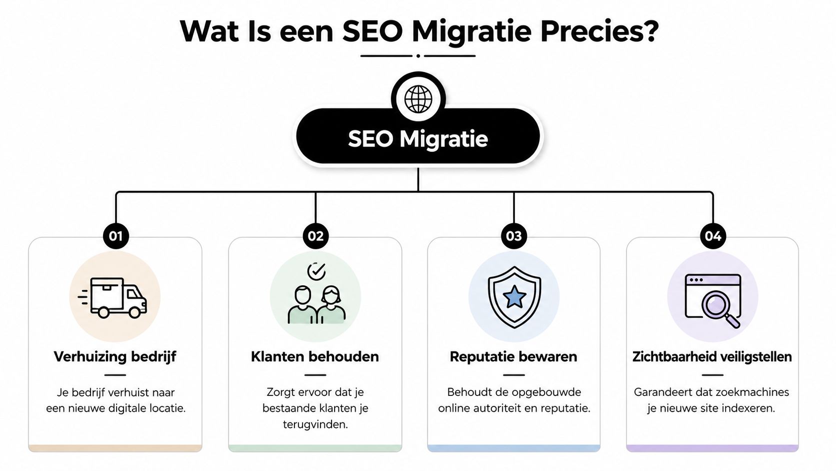 Een infographic die uitlegt wat een SEO migratie inhoudt en waarom dit essentieel is voor websites.