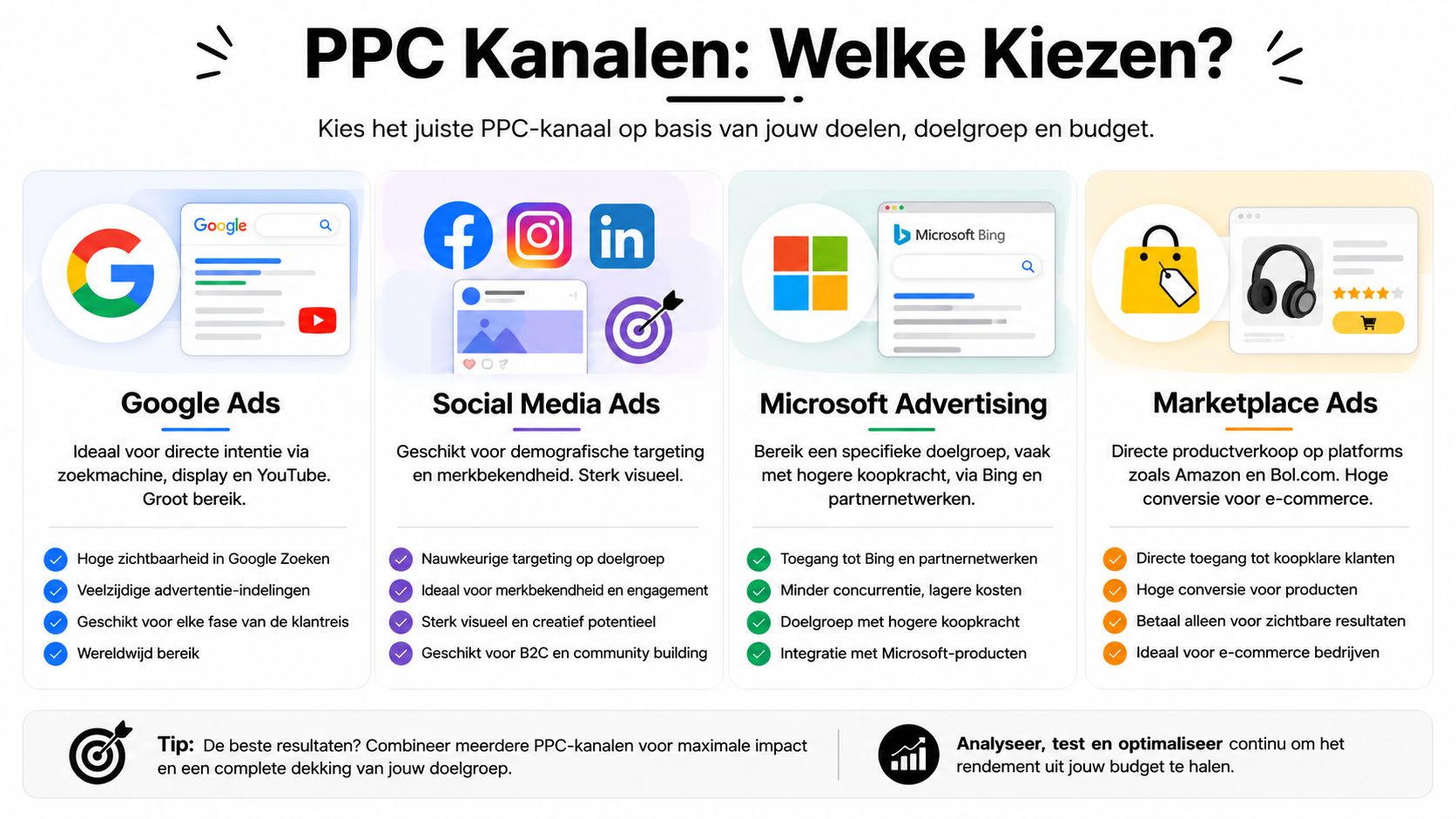 Een overzicht van verschillende PPC-kanalen, inclusief Google Ads, Social Media Ads, Microsoft Advertising en Marketplace Ads voor marketingdoeleinden.