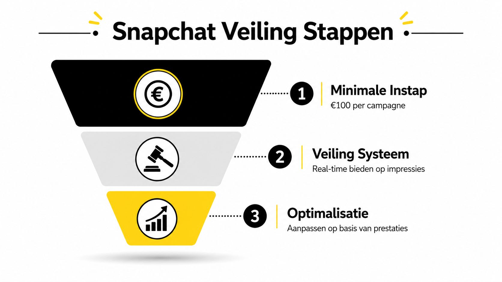 Een trechterdiagram met drie stappen voor het veilingsysteem en adverteren op Snapchat.