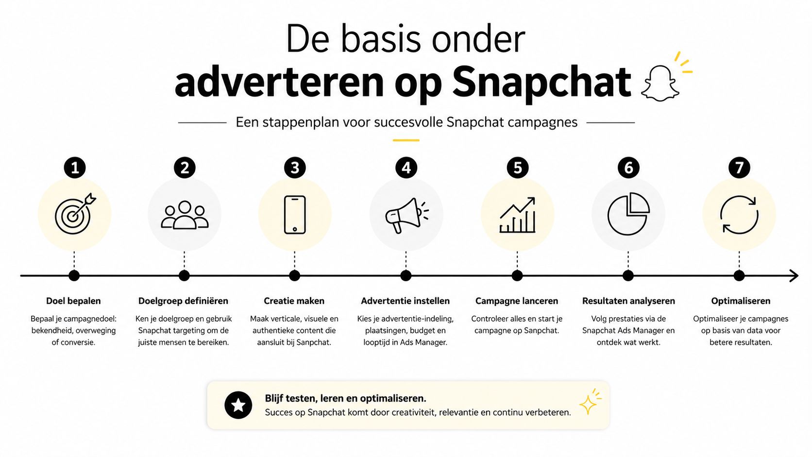 Een stappenplan voor succesvol adverteren op Snapchat, weergegeven als een visuele tijdlijn met zeven stappen.