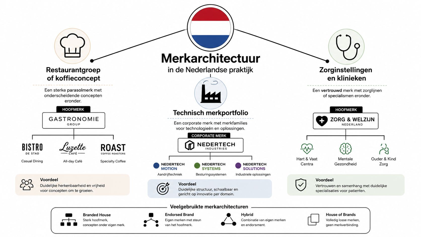 Een infographic met drie voorbeelden van merkarchitectuur in de Nederlandse praktijk voor verschillende bedrijfssectoren.