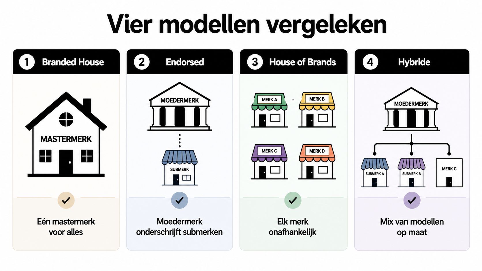 Een overzicht van vier verschillende modellen voor merkarchitectuur: Branded House, Endorsed, House of Brands en Hybride.