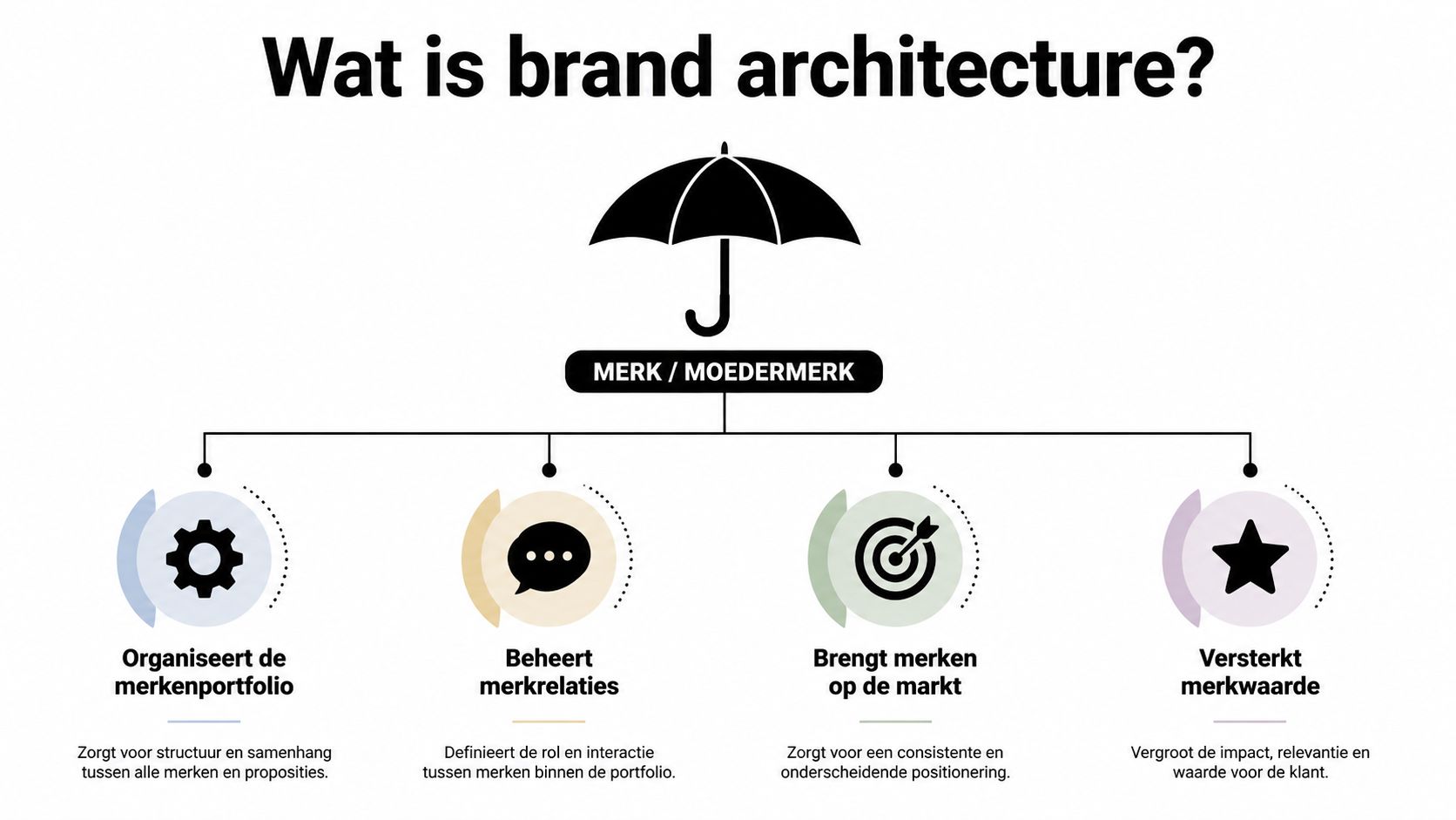 Een infographic die de betekenis van merkarchitectuur uitlegt met een paraplumodel en vier kernfuncties in het Nederlands.