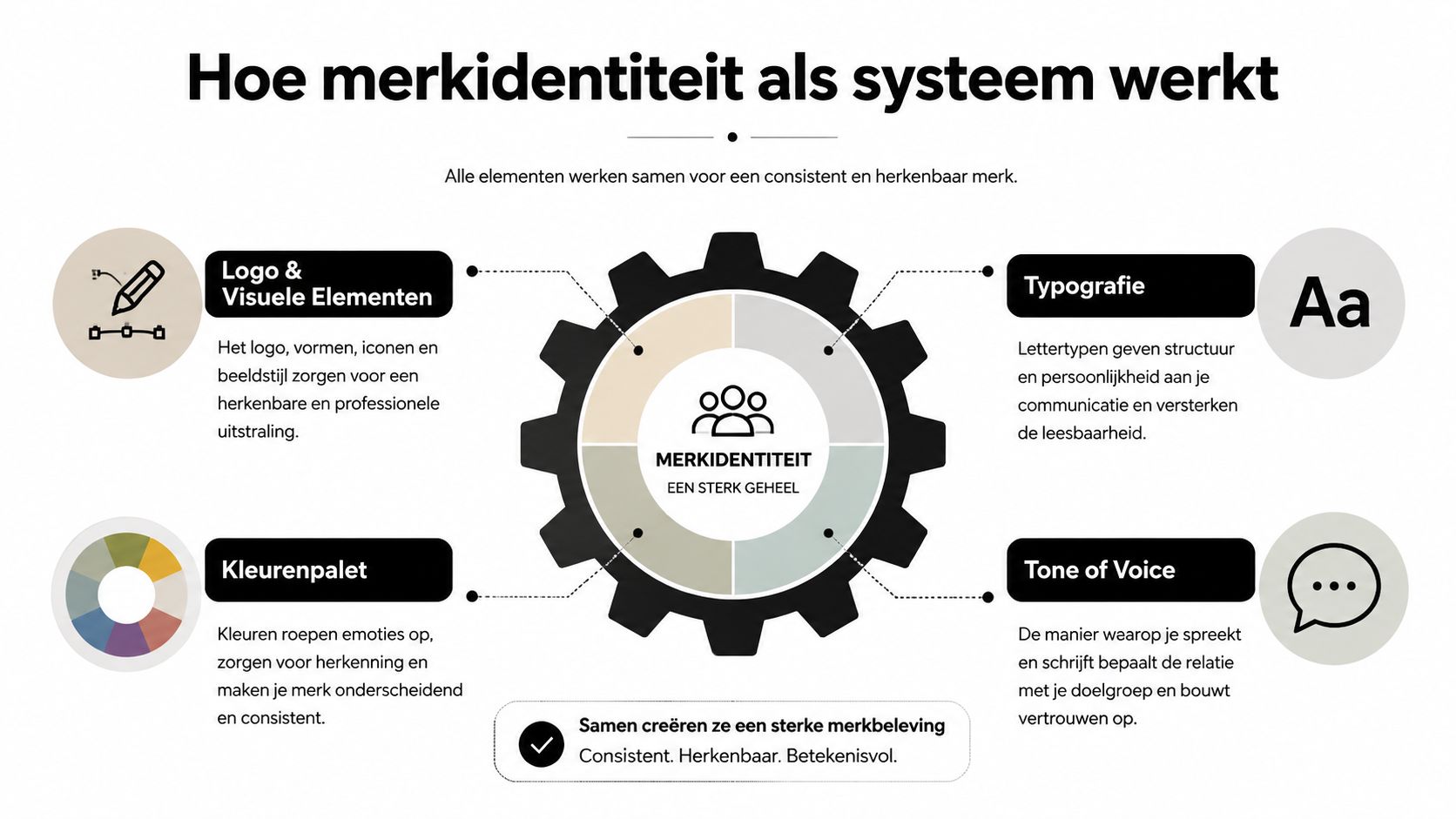 Een infographic die toont hoe merkidentiteit als systeem werkt door verschillende visuele en communicatieve elementen samen te voegen.