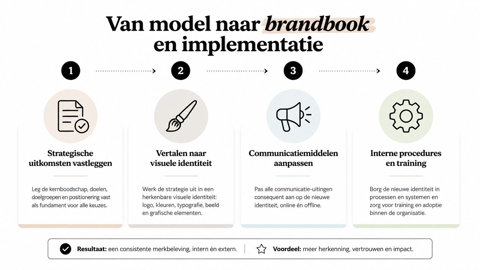 Een stappenplan van vier fasen voor het vertalen van een merkmodel naar een compleet brandbook en implementatie.