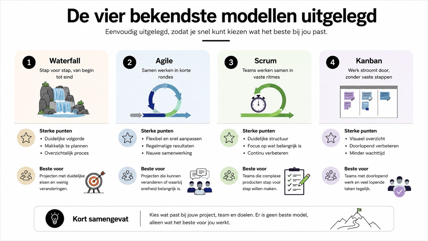 Een infographic die de vier bekende projectmanagementmodellen Waterfall, Agile, Scrum en Kanban kort en overzichtelijk uitlegt.