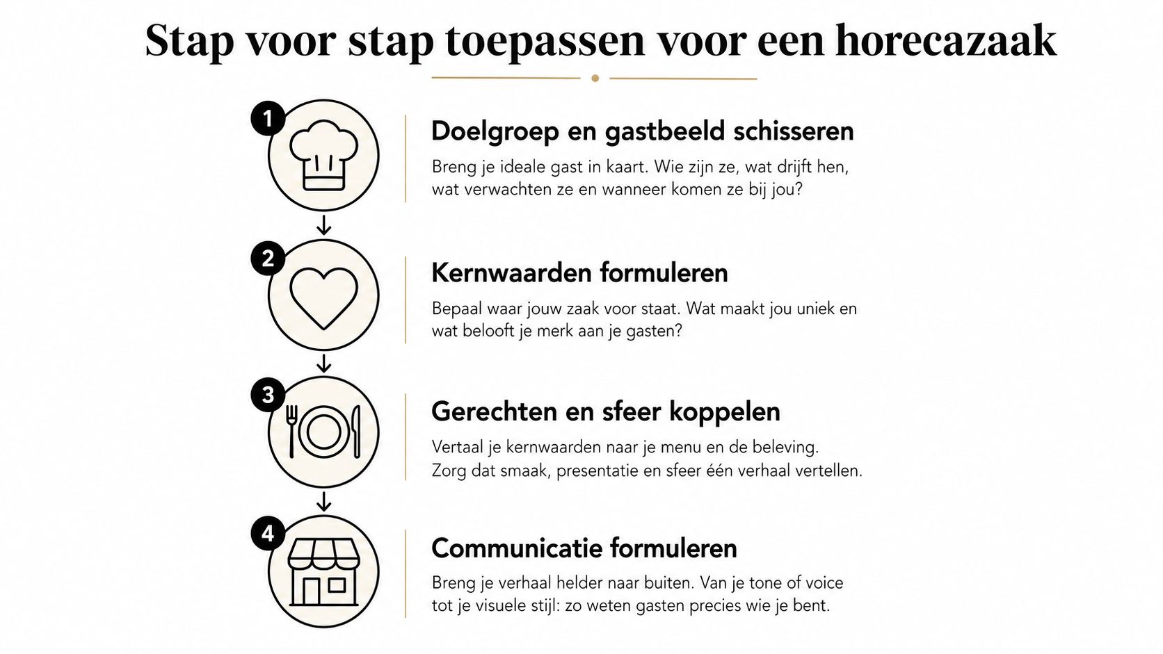 Een stappenplan voor horecaondernemers voor het bepalen van de doelgroep, kernwaarden, menukaart en communicatiestrategie.