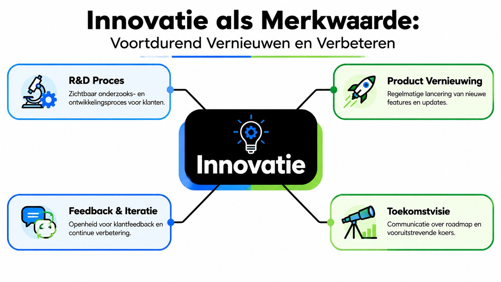 Een overzicht van vier kernwaarden voor innovatie, inclusief onderzoek, productvernieuwing, feedback en een duidelijke toekomstvisie.