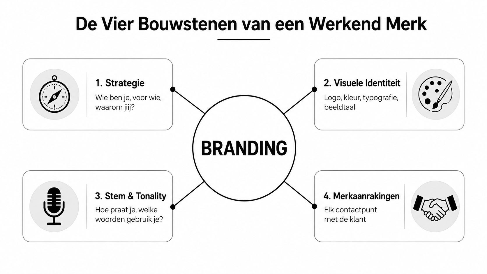 Een overzichtelijk schema over de vier essentiële bouwstenen van een succesvol en werkend merk voor bedrijven.