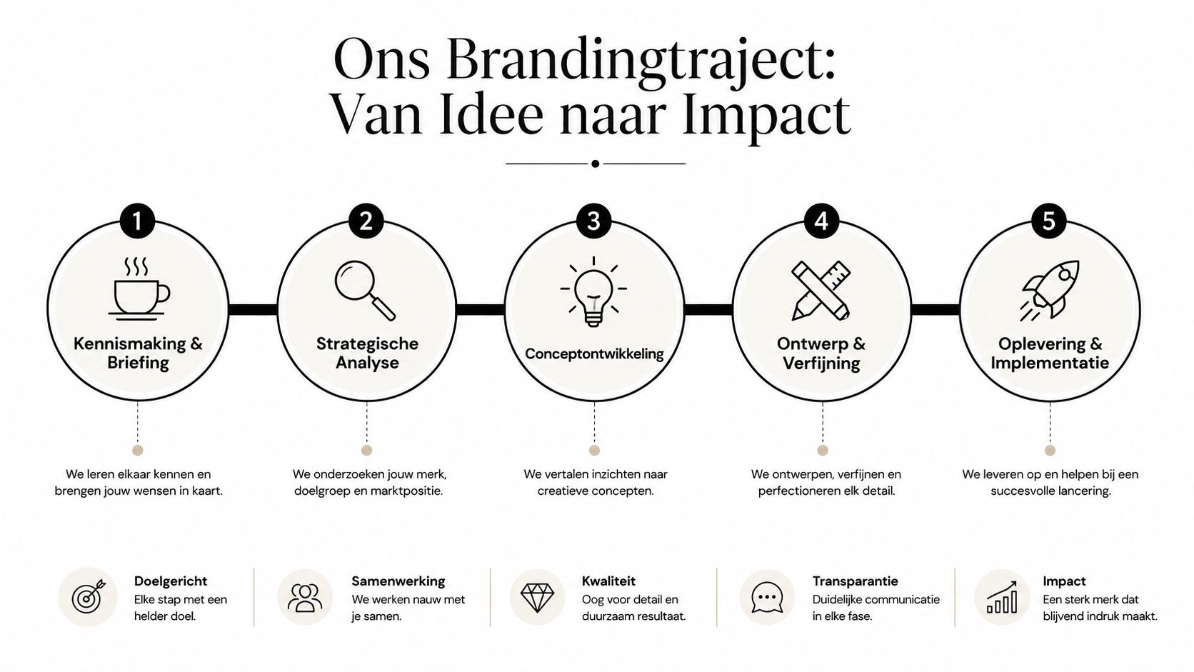 Een overzichtelijk vijfstappenplan voor een professioneel brandingtraject, van de eerste kennismaking tot de definitieve oplevering en lancering.