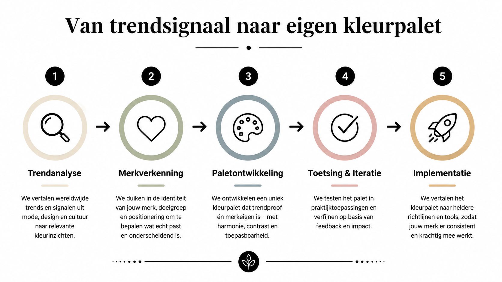 Een stappenplan van vijf fasen voor het ontwikkelen van een uniek en trendgericht kleurenpalet voor jouw merk.