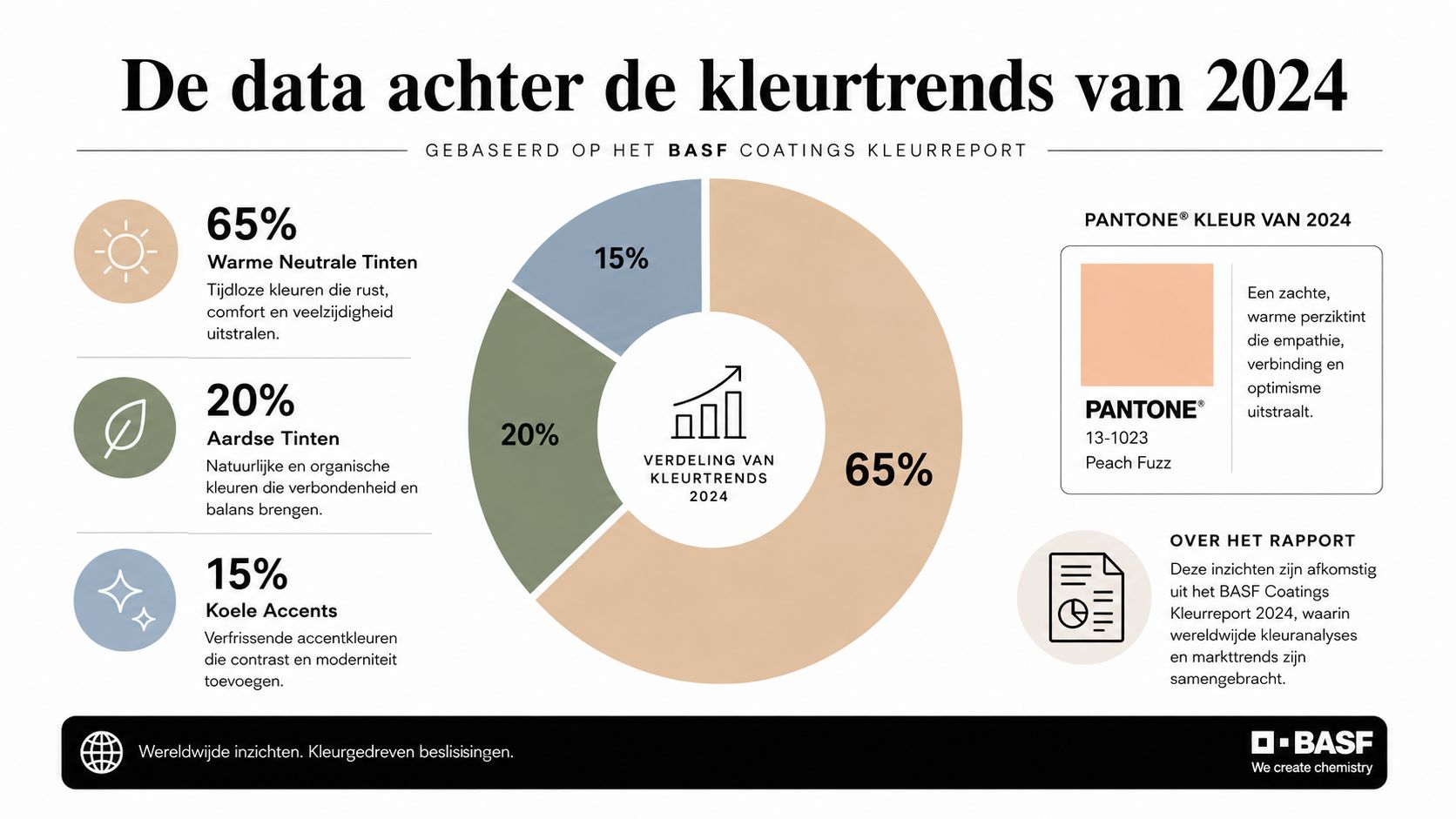 Een overzicht van de kleurtrends voor 2024, gebaseerd op het BASF Coatings kleurrapport met bijbehorende statistieken.