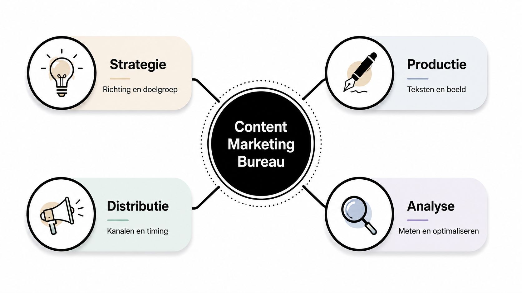 Een overzichtelijk diagram dat de vier kerngebieden van een content marketing bureau toont: strategie, productie, distributie en analyse.