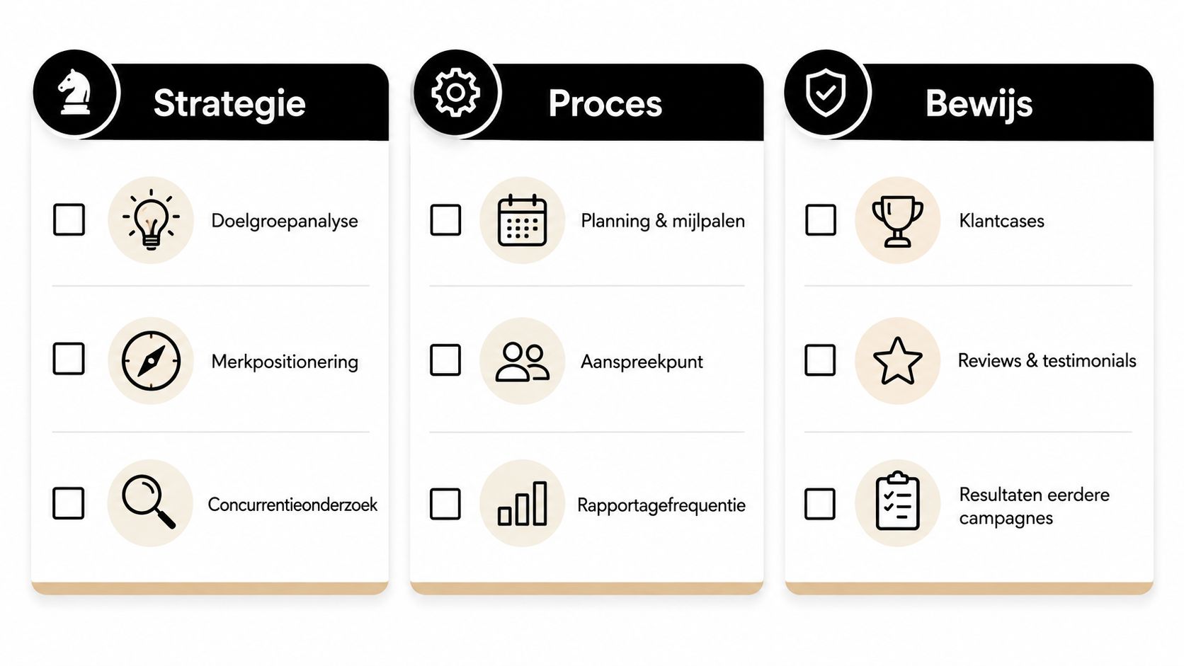 Een overzichtelijk schema met drie kolommen: Strategie, Proces en Bewijs voor effectieve marketingoplossingen.