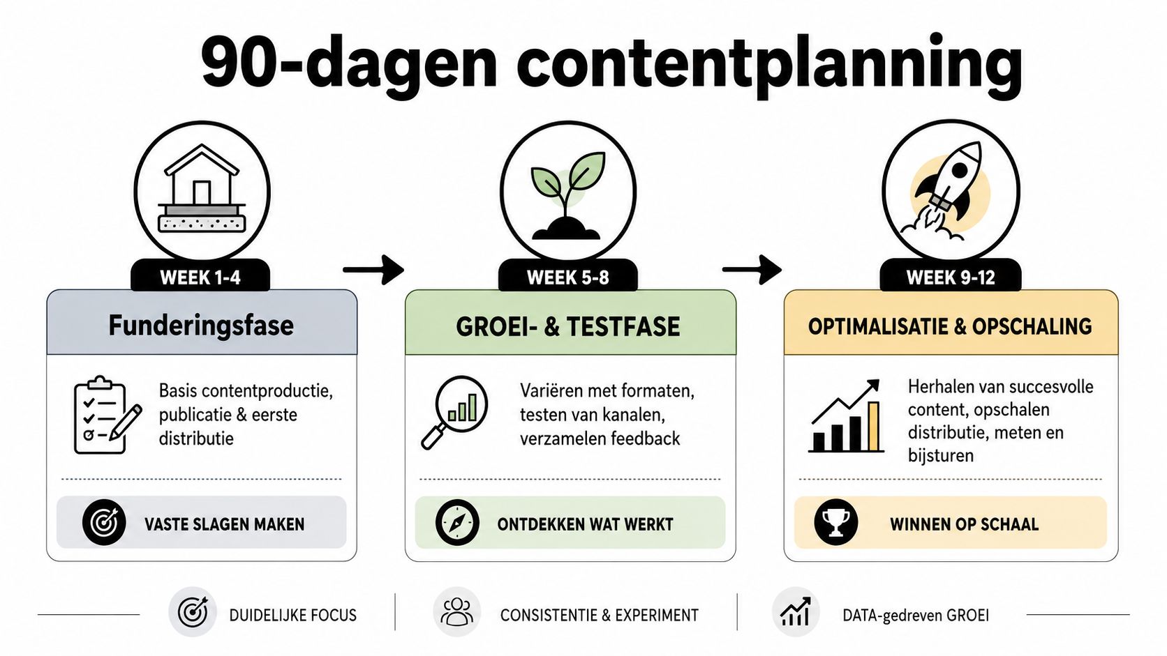 Een overzicht van een 90-dagen contentmarketing strategie verdeeld in drie fases: fundering, groei en optimalisatie.