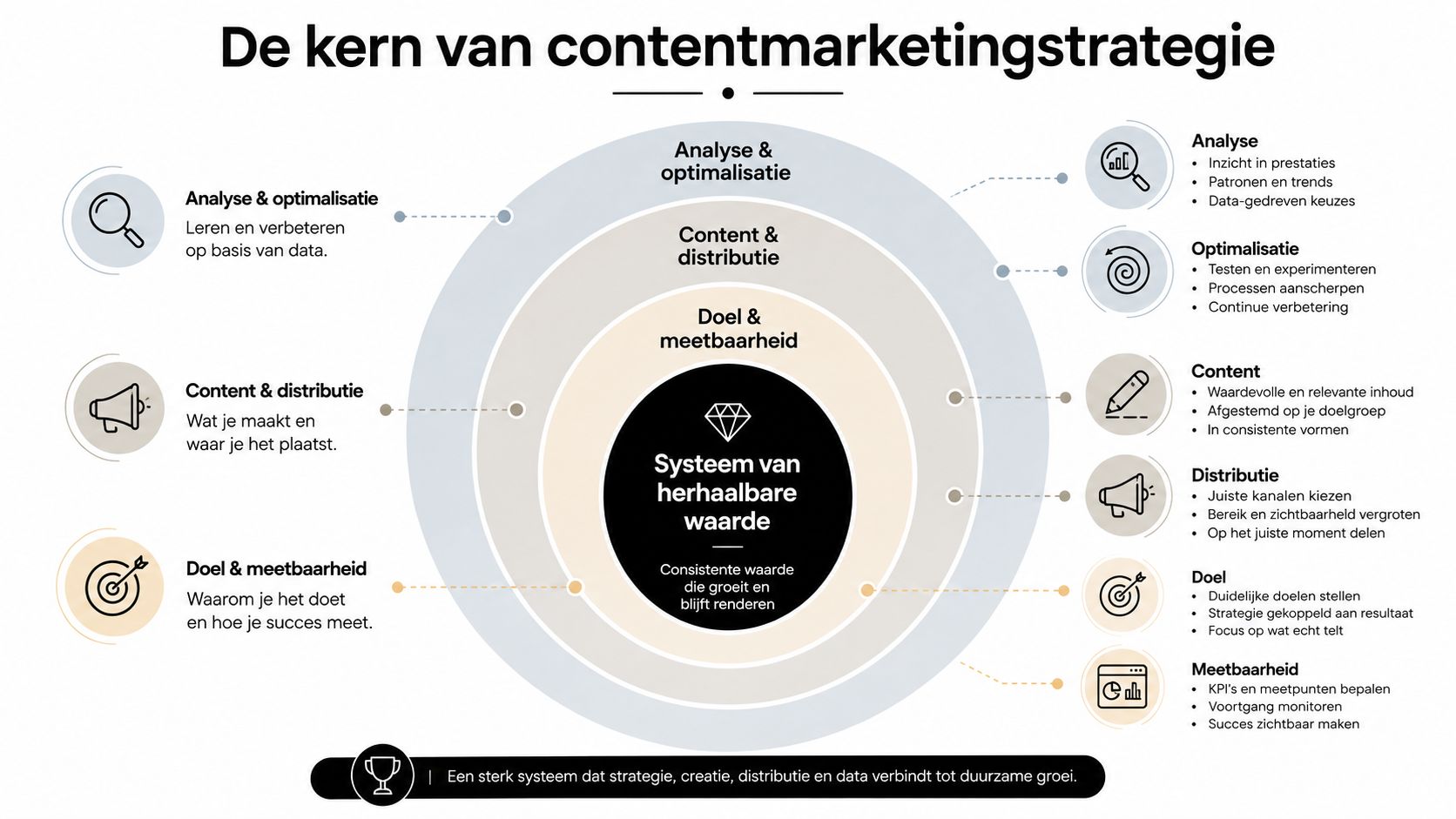 Een overzichtelijk schema dat de kerncomponenten van een effectieve contentmarketing strategie voor duurzame groei visueel weergeeft.